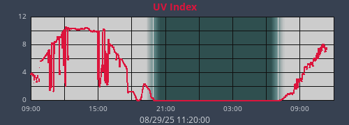 dayUV