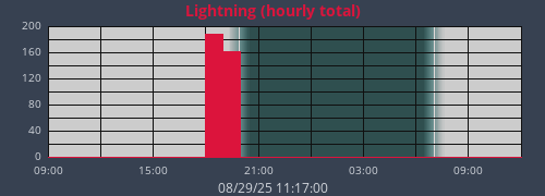 daylightning