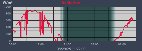 dayradiation