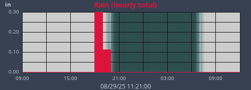 dayrain