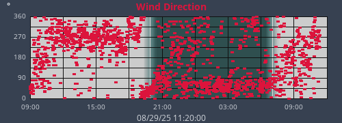 daywinddir