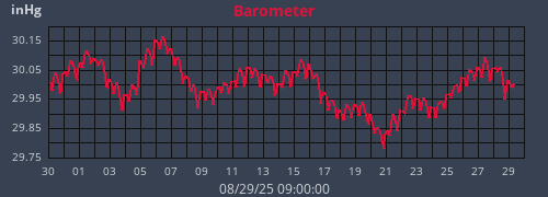 monthbarometer
