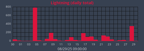 monthlightning