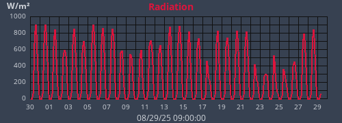 monthradiation