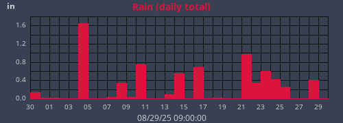 monthrain