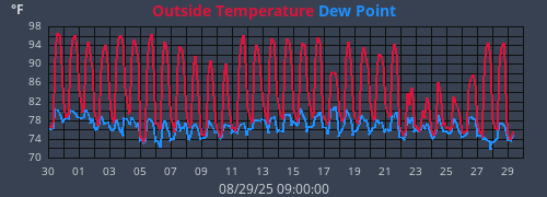 monthtempdew