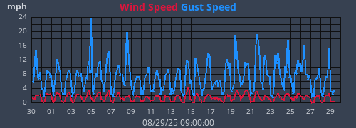 monthwind