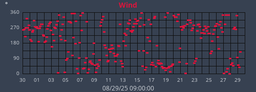 monthwinddir