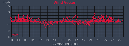 monthwindvec