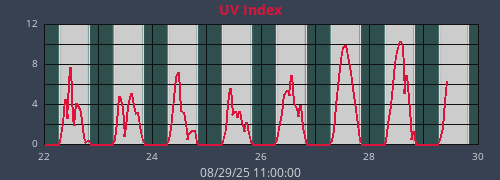weekUV