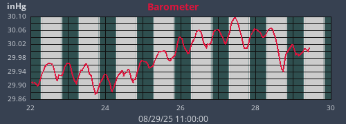 weekbarometer