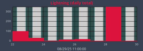 weeklightning