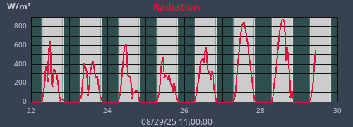 weekradiation