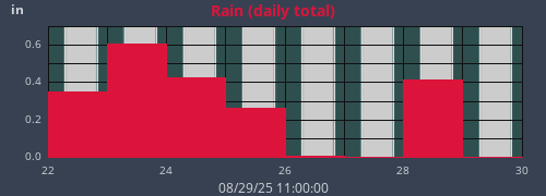 weekrain