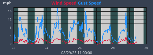 weekwind