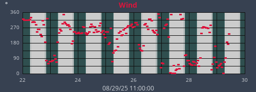 weekwinddir
