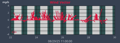 weekwindvec