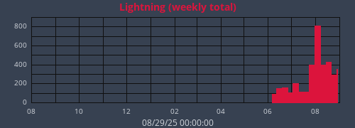 yearlightning