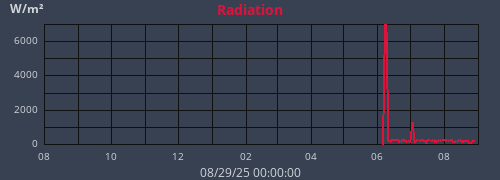 yearradiation