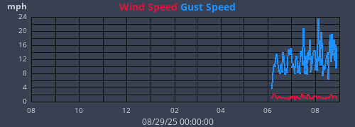 yearwind