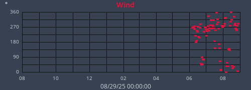 yearwinddir