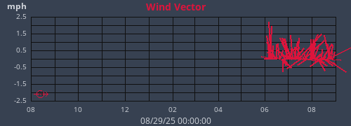 yearwindvec
